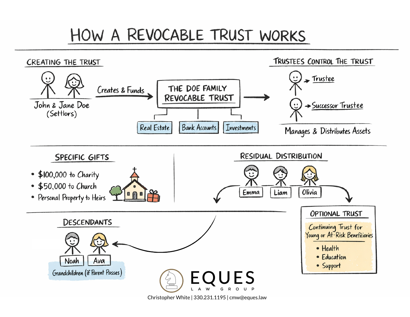 Diagram showing how assets move into a revocable trust, are managed by trustees, and are distributed to beneficiaries